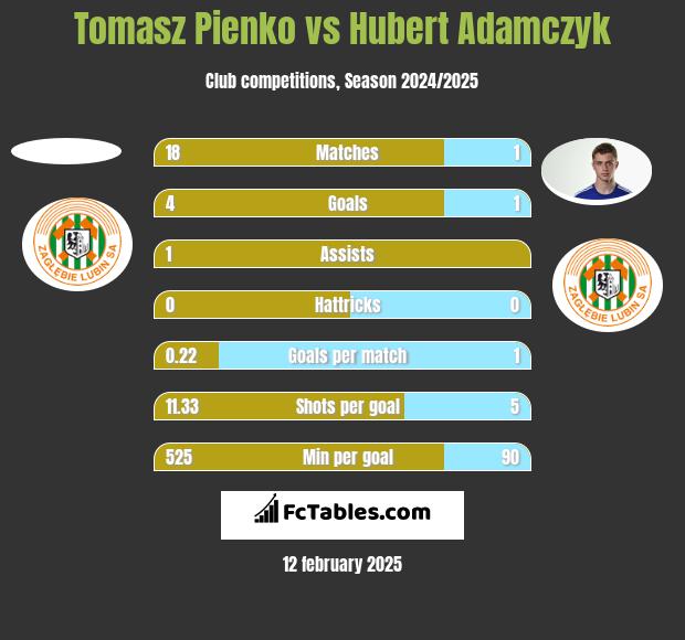 Tomasz Pienko vs Hubert Adamczyk h2h player stats