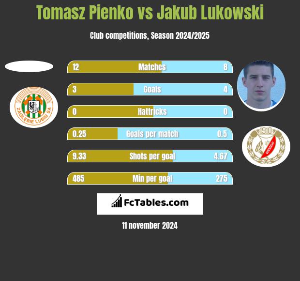 Tomasz Pienko vs Jakub Łukowski h2h player stats