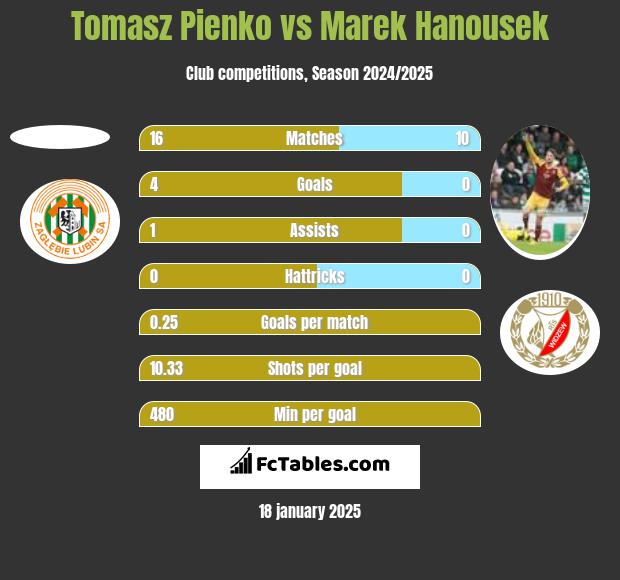 Tomasz Pienko vs Marek Hanousek h2h player stats