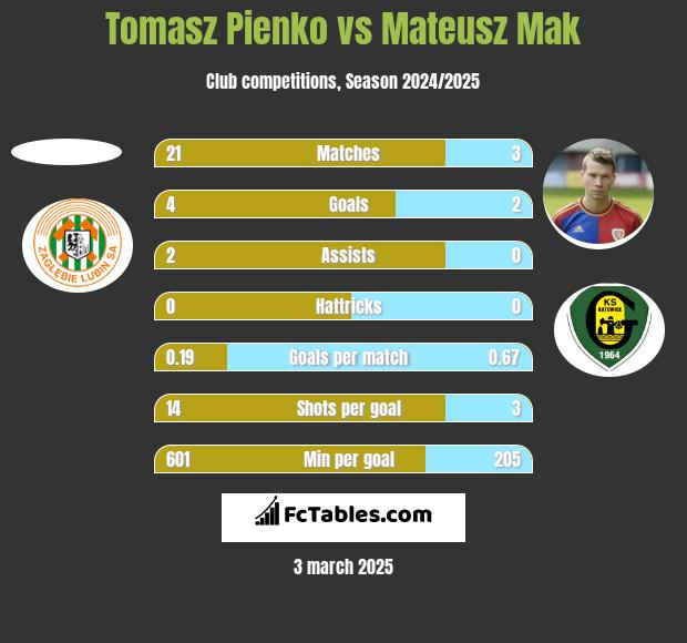 Tomasz Pienko vs Mateusz Mak h2h player stats