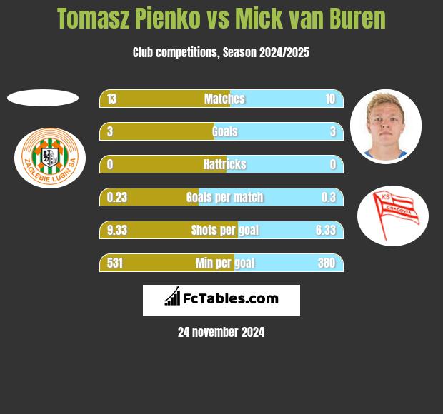 Tomasz Pienko vs Mick van Buren h2h player stats