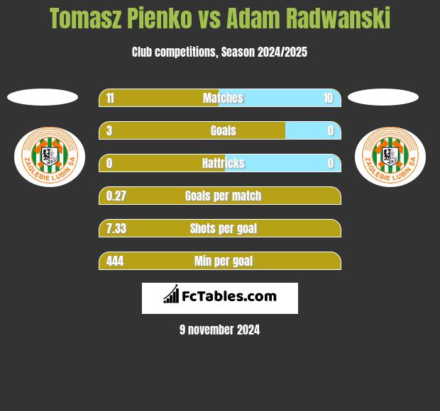 Tomasz Pienko vs Adam Radwanski h2h player stats