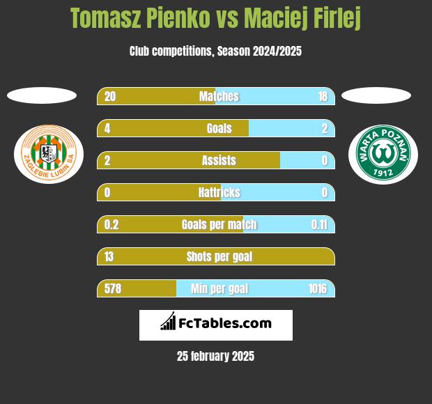 Tomasz Pienko vs Maciej Firlej h2h player stats