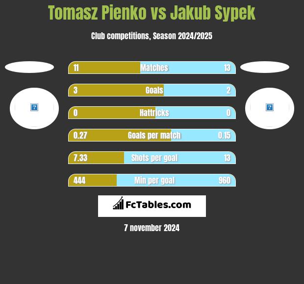 Tomasz Pienko vs Jakub Sypek h2h player stats