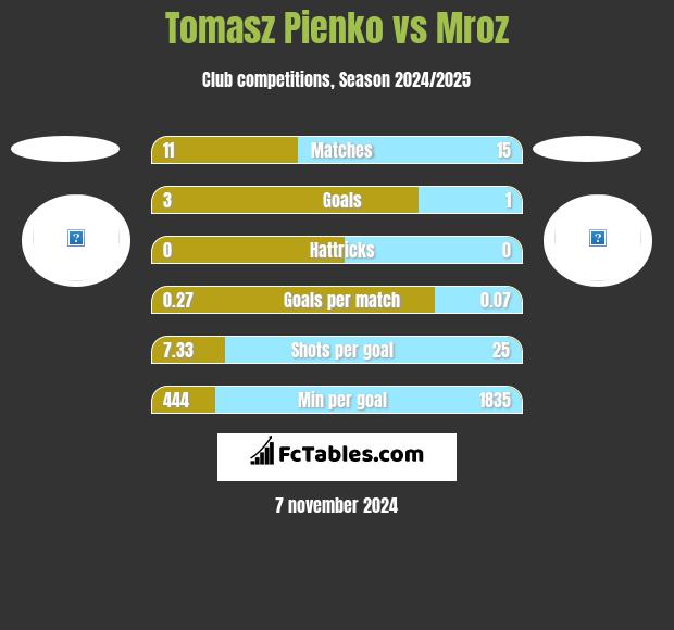 Tomasz Pienko vs Mroz h2h player stats