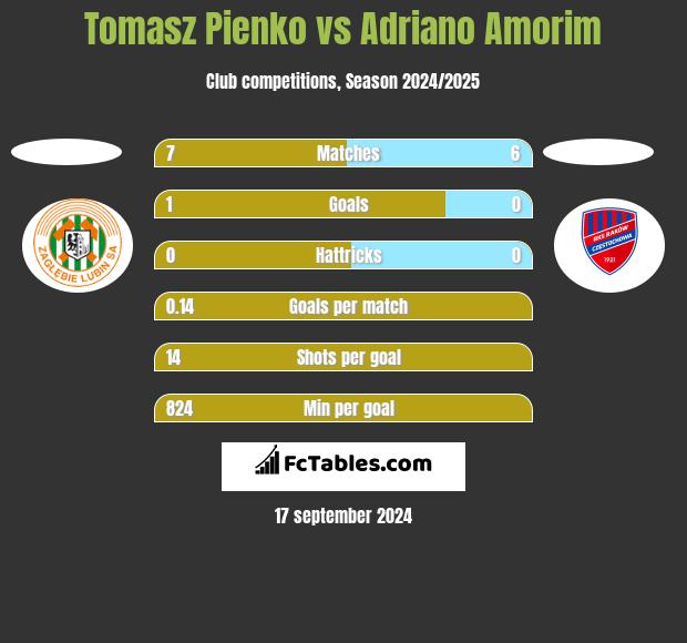 Tomasz Pienko vs Adriano Amorim h2h player stats