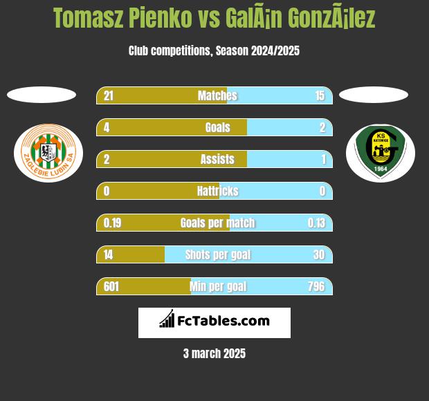 Tomasz Pienko vs GalÃ¡n GonzÃ¡lez h2h player stats