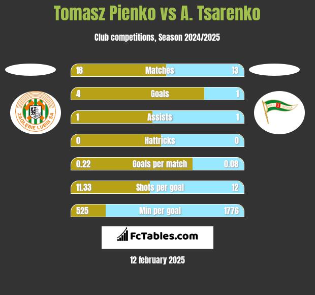 Tomasz Pienko vs A. Tsarenko h2h player stats