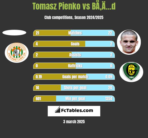 Tomasz Pienko vs BÅ‚Ä…d h2h player stats