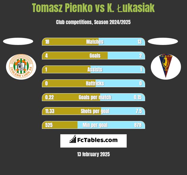 Tomasz Pienko vs K. Łukasiak h2h player stats