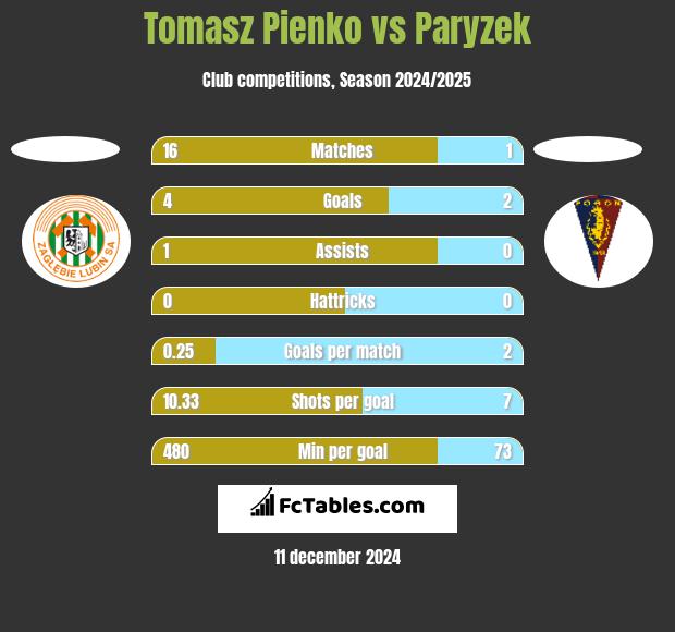 Tomasz Pienko vs Paryzek h2h player stats