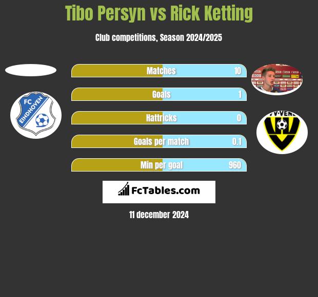 Tibo Persyn vs Rick Ketting h2h player stats