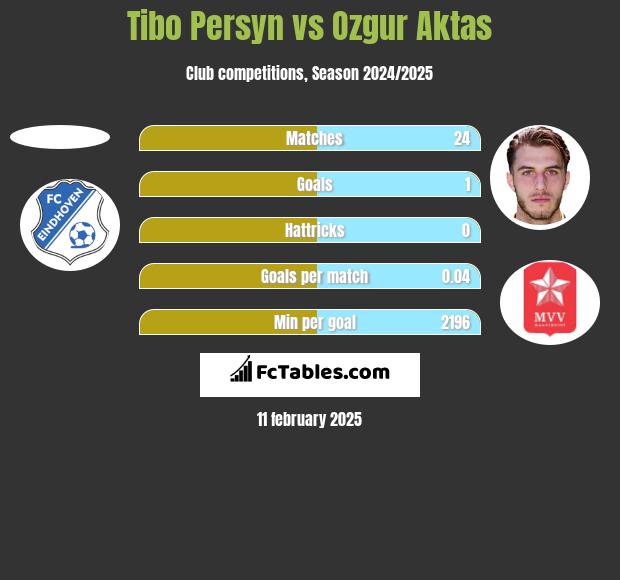 Tibo Persyn vs Ozgur Aktas h2h player stats