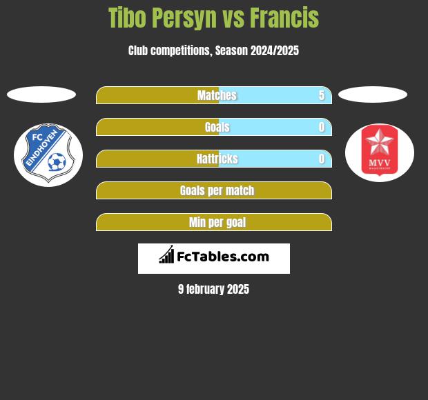 Tibo Persyn vs Francis h2h player stats