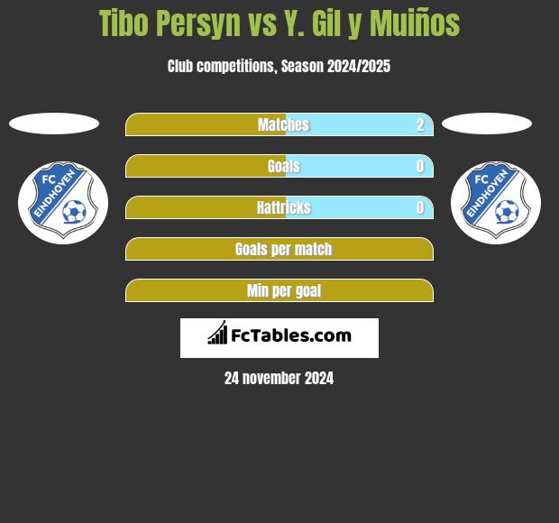 Tibo Persyn vs Y. Gil y Muiños h2h player stats