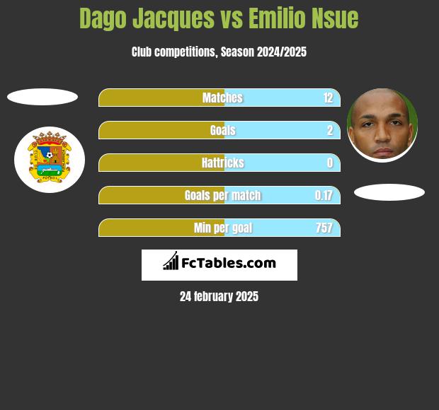 Dago Jacques vs Emilio Nsue h2h player stats