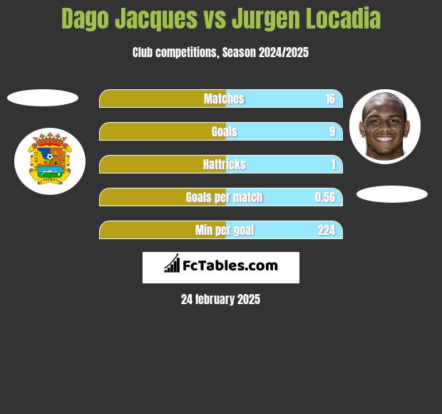 Dago Jacques vs Jurgen Locadia h2h player stats