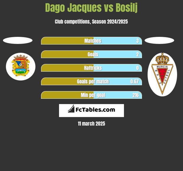 Dago Jacques vs Bosilj h2h player stats