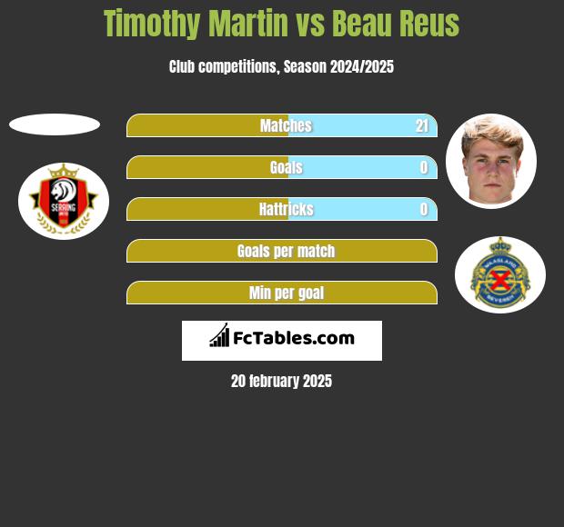 Timothy Martin vs Beau Reus h2h player stats