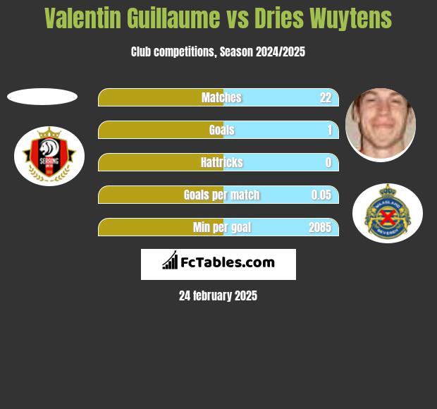 Valentin Guillaume vs Dries Wuytens h2h player stats