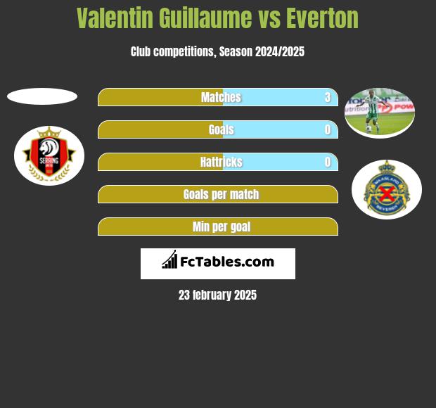 Valentin Guillaume vs Everton h2h player stats