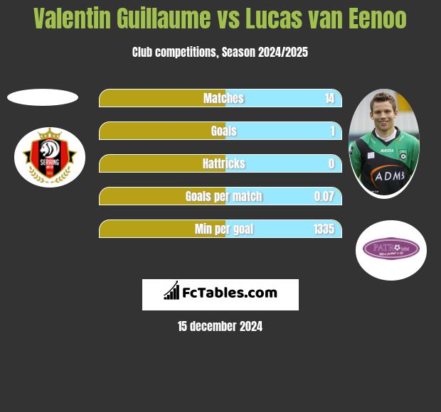 Valentin Guillaume vs Lucas van Eenoo h2h player stats