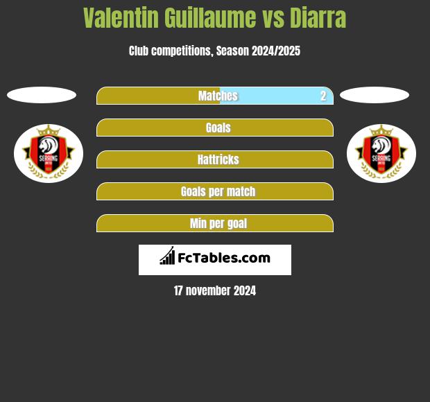 Valentin Guillaume vs Diarra h2h player stats