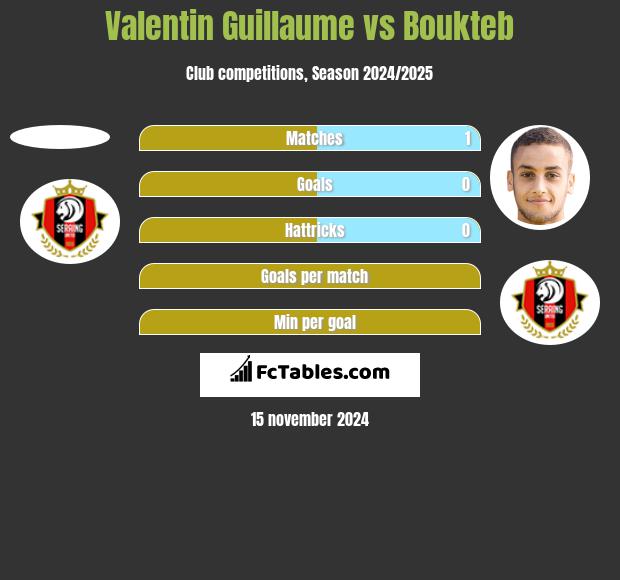 Valentin Guillaume vs Boukteb h2h player stats