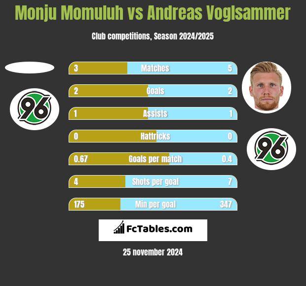 Monju Momuluh vs Andreas Voglsammer h2h player stats