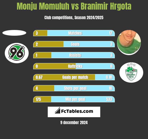 Monju Momuluh vs Branimir Hrgota h2h player stats