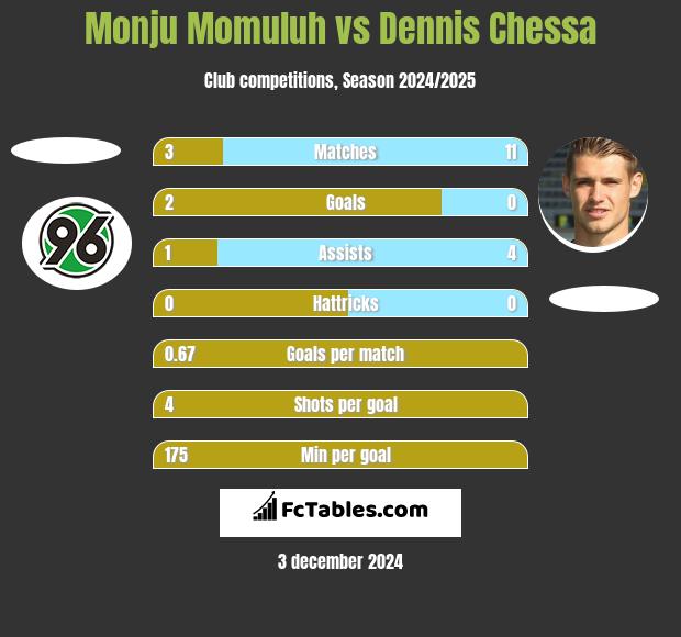 Monju Momuluh vs Dennis Chessa h2h player stats