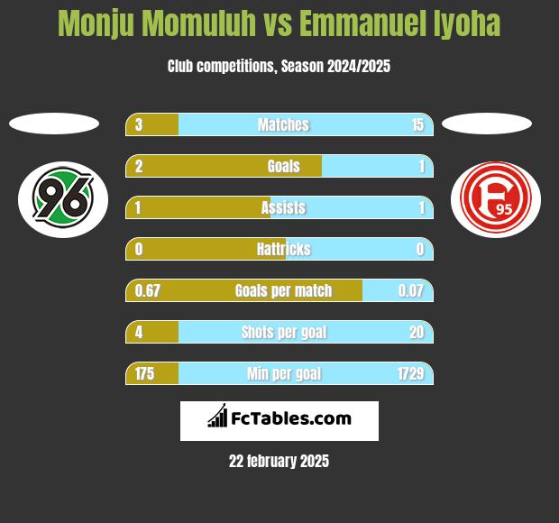 Monju Momuluh vs Emmanuel Iyoha h2h player stats