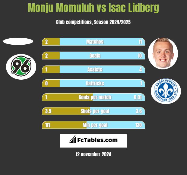 Monju Momuluh vs Isac Lidberg h2h player stats