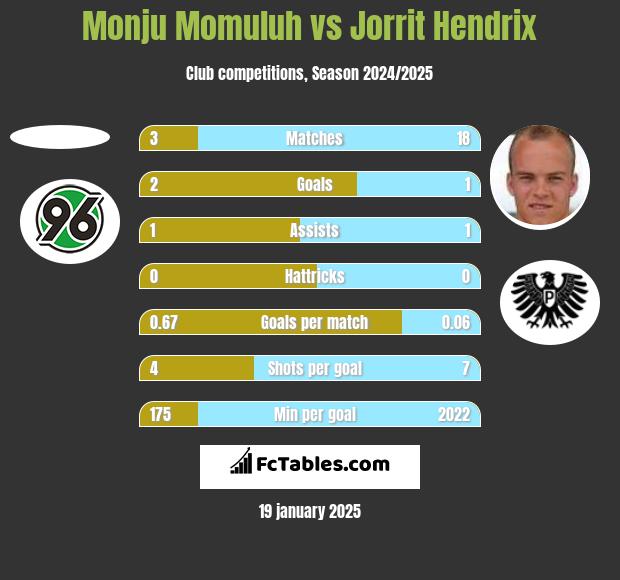 Monju Momuluh vs Jorrit Hendrix h2h player stats