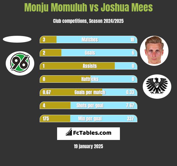 Monju Momuluh vs Joshua Mees h2h player stats