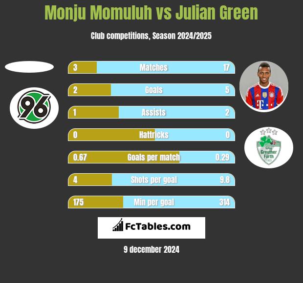 Monju Momuluh vs Julian Green h2h player stats