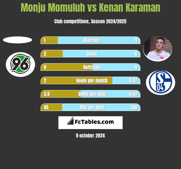 Monju Momuluh vs Kenan Karaman h2h player stats