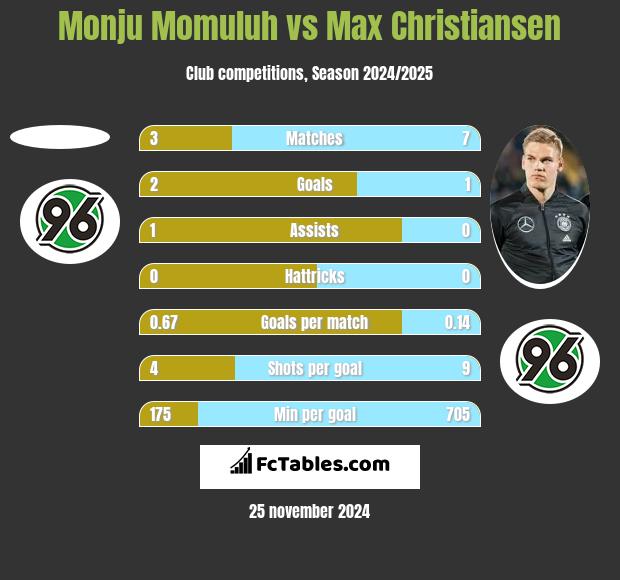 Monju Momuluh vs Max Christiansen h2h player stats