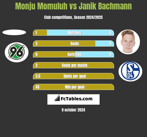 Monju Momuluh vs Janik Bachmann h2h player stats