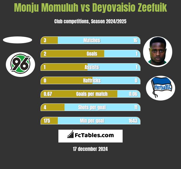 Monju Momuluh vs Deyovaisio Zeefuik h2h player stats