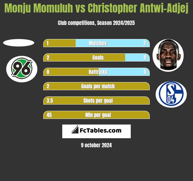 Monju Momuluh vs Christopher Antwi-Adjej h2h player stats