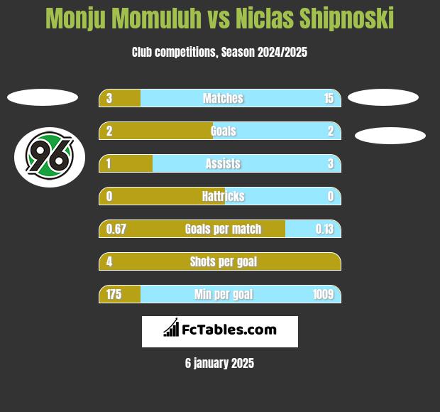 Monju Momuluh vs Niclas Shipnoski h2h player stats