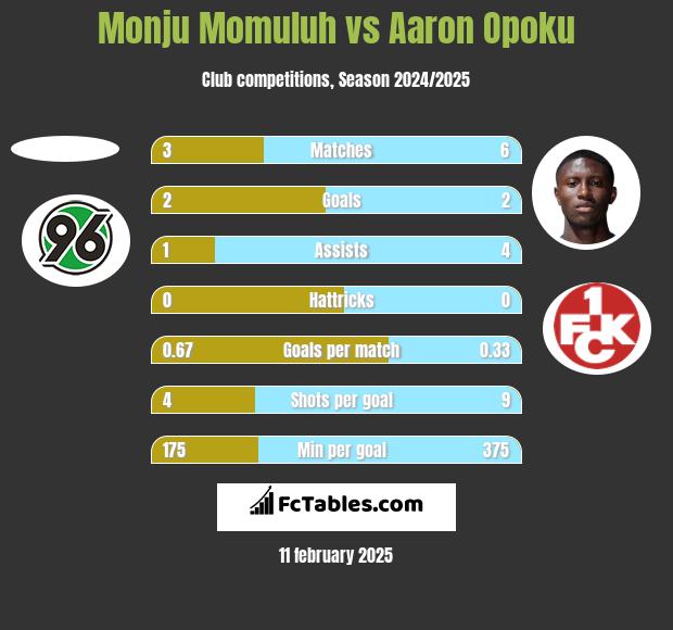 Monju Momuluh vs Aaron Opoku h2h player stats