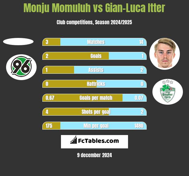 Monju Momuluh vs Gian-Luca Itter h2h player stats