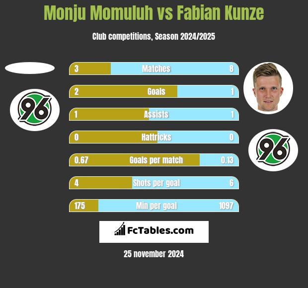 Monju Momuluh vs Fabian Kunze h2h player stats