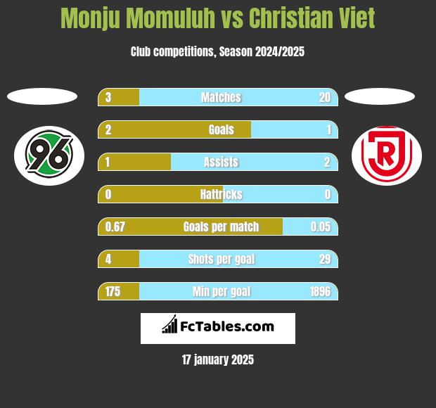 Monju Momuluh vs Christian Viet h2h player stats