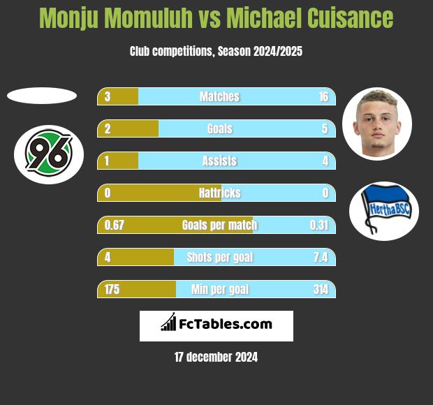 Monju Momuluh vs Michael Cuisance h2h player stats