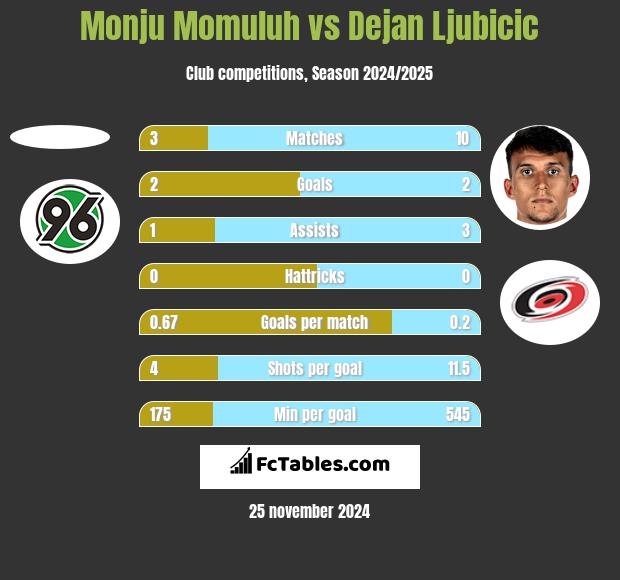 Monju Momuluh vs Dejan Ljubicic h2h player stats