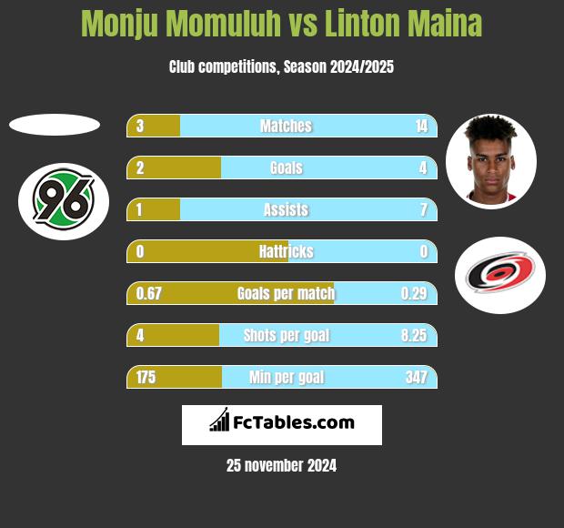 Monju Momuluh vs Linton Maina h2h player stats