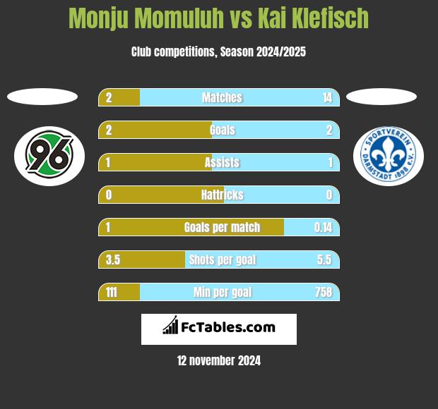 Monju Momuluh vs Kai Klefisch h2h player stats